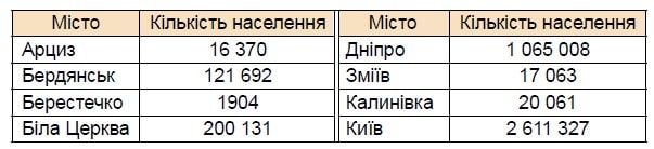 №115 Завдання №115