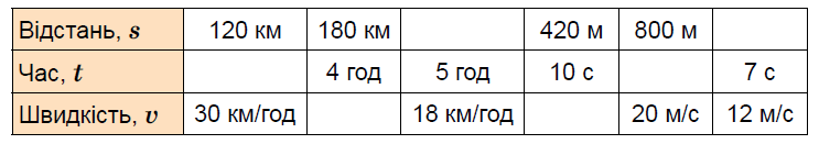 №520 Завдання №520