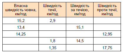 №1412 Завдання №1412